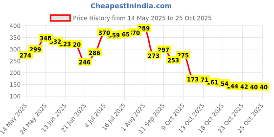 flipkart.com mobdesk alcohol markers 48 shades,acrylic marker pens,sketch pen set,markers for drawing drawing pen,art supplies for artist,colour markers, Nib Sketch Pens mobdesk Price History Graph from 14 May 2025 to 24 Oct 2025