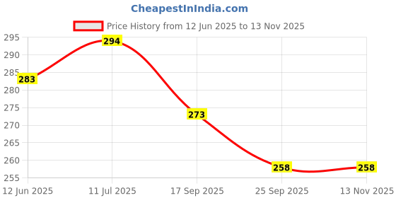 flipkart.com soucolor Alcohol Markers Set 24 Pc Colour Marker Pen Art Markers Dual Tip Broad & Fine Pencil soucolor Price History Graph from 12 Jun 2025 to 12 Nov 2025
