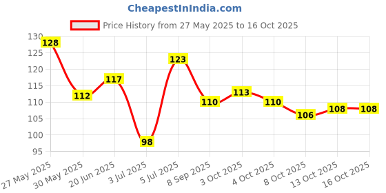 flipkart.com control d Alcohol Swabs, 70% isopropyl alcohol swabs sachets, Individually Sterile & Sealed - 100 Pcs control d Price History Graph from 27 May 2025 to 16 Oct 2025