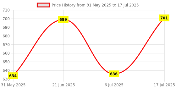flipkart.com agyvvt Alcohol Tester 7 Analog Tachometer agyvvt Price History Graph from 31 May 2025 to 17 Jul 2025