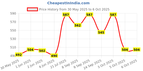 flipkart.com real instruments Alcohol Tester Breath Analyzer Alco Tester Breath Analytical Scale real instruments Price History Graph from 30 May 2025 to 5 Oct 2025