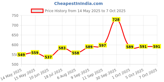 flipkart.com thermomate Alcohol Tester LCD Breathalyzer Analyzer with 5 Mouthpieces High Sensitivity Analytical Scale thermomate Price History Graph from 14 May 2025 to 7 Oct 2025