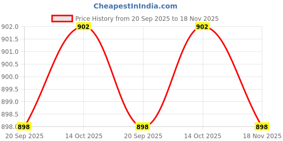 flipkart.com goodsbazaar Alcohol Tester LCD Breathalyzer Analyzer with 5 Mouthpieces High Sensitivity Analytical Scale goodsbazaar Price History Graph from 20 Sep 2025 to 18 Nov 2025