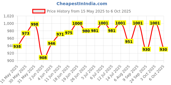 flipkart.com real instruments Alcohol Tester Machine Digital Professional High Accuracy AT-6000 Breathalyzer Analytical Scale real instruments Price History Graph from 15 May 2025 to 6 Oct 2025