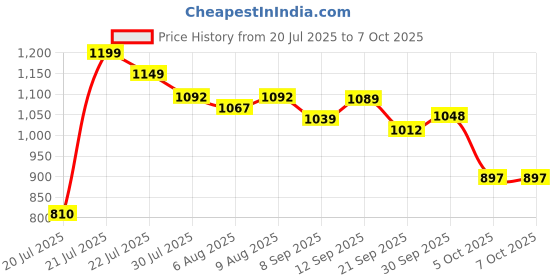 flipkart.com digimetrix Alcohol Tester Machine Digital Professional High Accuracy AT-6000 Breathalyzer Analytical Scale digimetrix Price History Graph from 20 Jul 2025 to 7 Oct 2025