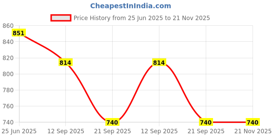 flipkart.com r-tek Alcohol Tester Machine Digital Professional High Accuracy AT-6000 Test Indicator r-tek Price History Graph from 25 Jun 2025 to 21 Nov 2025