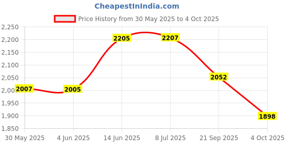 flipkart.com real instruments Alcohol Tester Portable Digital Rechargeable Breathalyzer Tester Mr Black 5 Analytical Scale real instruments Price History Graph from 30 May 2025 to 4 Oct 2025