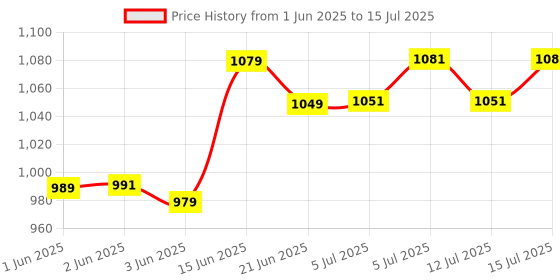 flipkart.com real instruments Alcohol Tester Portable LCD Display Digital Alcohol Breathalyzer Testing Machine Analytical Scale real instruments Price History Graph from 1 Jun 2025 to 15 Jul 2025