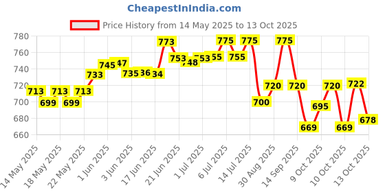 flipkart.com labo Alcohol tester with big screen Pack of 1| Digital Colorimeter Digital Colorimeter labo Price History Graph from 14 May 2025 to 13 Oct 2025