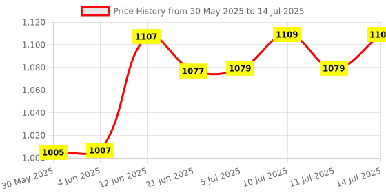 flipkart.com real instruments Alcohol Tester,Portable Alcohol Testing Machine,LCD Digital Display Breathalyzer Analytical Scale real instruments Price History Graph from 30 May 2025 to 14 Jul 2025