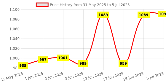 flipkart.com sthira Alcohol Tester,Portable Alcohol Testing Machine,LCD Digital Display Breathalyzer Analytical Scale sthira Price History Graph from 31 May 2025 to 5 Jul 2025