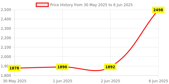 flipkart.com robustt Alcohol Testing Machine Rechargeable Portable Alcohol Tester LCD Digital Display Analytical Scale robustt Price History Graph from 30 May 2025 to 6 Jun 2025