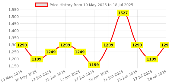 flipkart.com spotview Alcohol Testing Machine Rechargeable Portable Alcohol Tester LCD Digital Display Analytical Scale spotview Price History Graph from 19 May 2025 to 17 Jul 2025