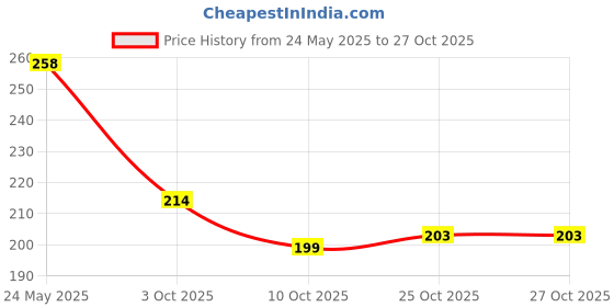 flipkart.com alcorub Alcoholic Rub-In-Hand Disinfectant With Emollient & Moisturizer Hand Rub alcorub Price History Graph from 24 May 2025 to 27 Oct 2025