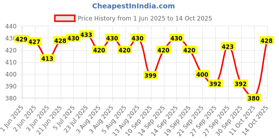 flipkart.com labz Alcoholmeter 0-100 Spirito meter Spirits, Hydrometer With 250ml Jar Hydrometer labz Price History Graph from 1 Jun 2025 to 14 Oct 2025