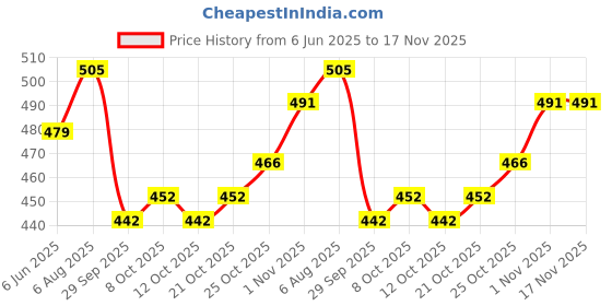 flipkart.com new verma Alcoholmeter Spiritometer Spirits, Hydrometer Hydrometer new verma Price History Graph from 6 Jun 2025 to 17 Nov 2025