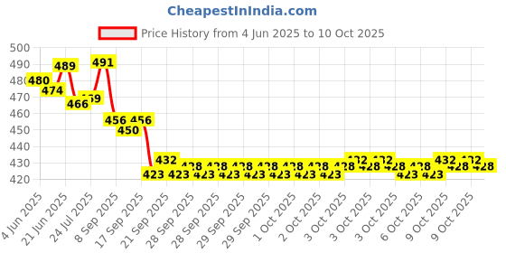 flipkart.com naudh ALCOHOLOMETER (0 TO 100%) Hydrometer naudh Price History Graph from 4 Jun 2025 to 10 Oct 2025