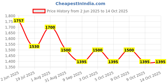 flipkart.com alcolight Floodlight and street light. Dart Flight alcolight Price History Graph from 2 Jun 2025 to 13 Oct 2025