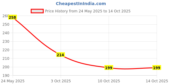 flipkart.com alcorub Alcoholic Rub-In-Hand Disinfectant With Emollient & Moisturizer Hand Rub alcorub Price History Graph from 24 May 2025 to 14 Oct 2025