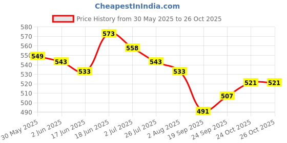 flipkart.com alcorub Handrub 500 ML (Pack of 4) Hand Sanitizer alcorub Price History Graph from 30 May 2025 to 26 Oct 2025