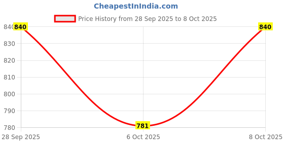 flipkart.com aldeco 10in1 Soldering Iron Kit with 32in1 Green Screw Driver Set & Other Tools 60 W Simple aldeco Price History Graph from 28 Sep 2025 to 8 Oct 2025