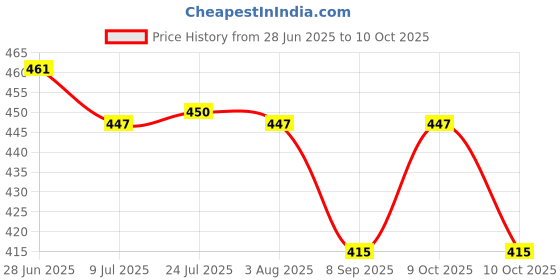 flipkart.com aldeco 17 Items Compact Soldering Iron Kit with Continuity Tester & More Utility Tools 25 W Simple aldeco Price History Graph from 28 Jun 2025 to 10 Oct 2025