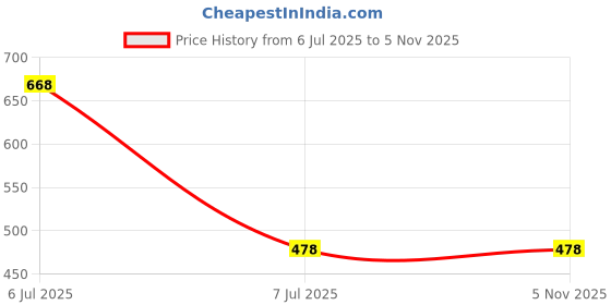 flipkart.com aldeco Analog Voltage Tester aldeco Price History Graph from 6 Jul 2025 to 5 Nov 2025