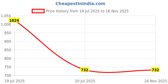 flipkart.com aldeco Digital Multimeter with Data Hold for Easy Reading Capture Digital Multimeter aldeco Price History Graph from 19 Jul 2025 to 15 Nov 2025