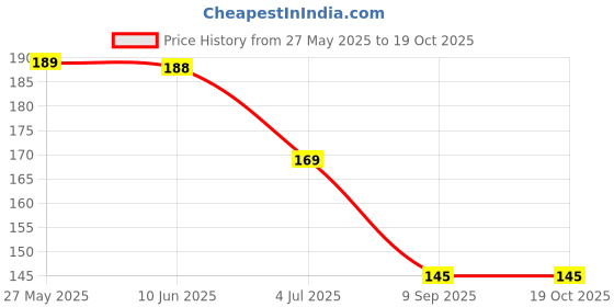 flipkart.com aldeco [Pack of 1 Pocket Cloth Diaper with 2 White Insert Pad] / Washable Baby Cloth Diaper / Reusable Nappy for Kids of age (0-24 months) (Multicolor) aldeco Price History Graph from 27 May 2025 to 18 Oct 2025