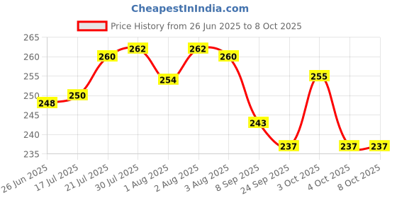 flipkart.com aldeco Pack of 12 - Baby Hosiery Cotton Langot or Nappy / Reusable & Washable Soft U-Shaped Printed Cloth Langot or Diaper for kids (0-3years) (Set of 12) aldeco Price History Graph from 26 Jun 2025 to 7 Oct 2025