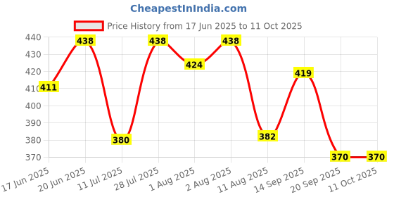 flipkart.com aldeco Pack of 18 - Baby Multicolor Hosiery Cotton Langot or Nappy / Reusable & Washable Soft U-Shaped Printed Cloth Langot or Diaper for kids (0-3years) aldeco Price History Graph from 17 Jun 2025 to 10 Oct 2025