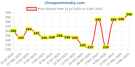 flipkart.com aldeco Pack of 2 Baby cloth Diaper washable and reusable aldeco Price History Graph from 11 Jul 2025 to 3 Dec 2025
