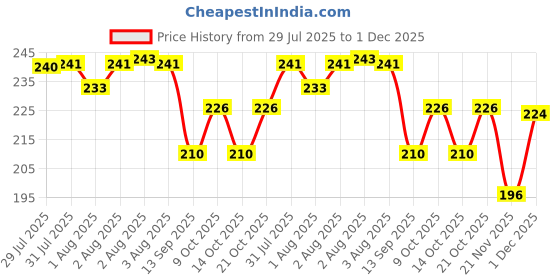 flipkart.com aldeco ( Pack of 2 Multicolor Cloth Diaper with 2 Black pad ) - Baby Pocket Diaper with Wet-free Insert Black Pad / Washable Cloth Diaper / Reusable Nappy for Kids of 0-24 months aldeco Price History Graph from 29 Jul 2025 to 1 Dec 2025