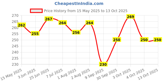flipkart.com aldeco [Pack of 2 Multicolor Pocket Cloth Diaper with 4 White Insert Pad] / Washable Baby Cloth Diaper / Reusable Nappy for Kids of age 0-24 months aldeco Price History Graph from 15 May 2025 to 12 Oct 2025