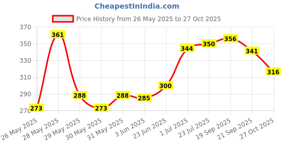flipkart.com aldeco Pack of 3 Baby Pocket Cloth Diaper with 3 Wet-free Insert White Pad / Washable Cloth Diaper / Reusable Nappy for Kids of age (0-24 months) (Multicolor) aldeco Price History Graph from 26 May 2025 to 27 Oct 2025