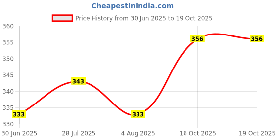 flipkart.com aldeco ( Pack of 3 Cloth Diaper with 3 Black pad ) - Baby Pocket Diaper with Wet-free Insert Black Pad / Washable Cloth Diaper / Reusable Nappy for Kids (0-24 months) (Multicolor) aldeco Price History Graph from 30 Jun 2025 to 17 Oct 2025