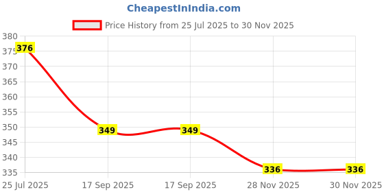 flipkart.com aldeco ( Pack of 3 Cloth Diaper with 6 Black pad ) - Baby Pocket Diaper with Wet-free Insert Black Pad / Washable Cloth Diaper / Reusable Nappy for Kids (0-24 months) (Multicolor) aldeco Price History Graph from 25 Jul 2025 to 30 Nov 2025