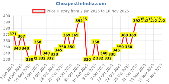 flipkart.com aldeco Pack of 3 Cloth Diaper with 6 Black pad - Baby Pocket Diaper with Wet-free Insert Black Pad / Washable Cloth Diaper / Reusable Nappy for Kids (Multicolor) aldeco Price History Graph from 2 Jun 2025 to 18 Nov 2025