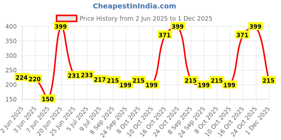 flipkart.com aldeco Pack of 3 Mobile Repair Soldering Iron Kit with Tools, Wire, and Flux 25 W Simple aldeco Price History Graph from 2 Jun 2025 to 1 Dec 2025