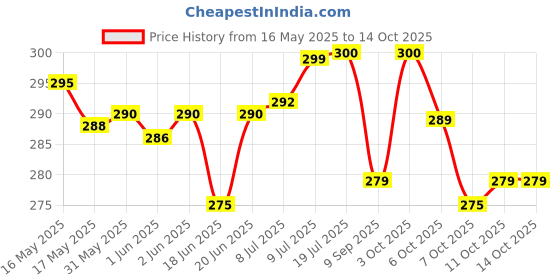 flipkart.com aldeco [Pack of 3 Pocket Cloth Diaper with 3 White Insert Pad] / Washable Baby Cloth Diaper / Reusable Nappy for Kids of age (0-24 months) (Multicolor) aldeco Price History Graph from 16 May 2025 to 14 Oct 2025