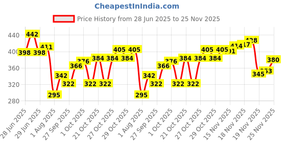 flipkart.com aldeco Pack of 4 Cloth Diaper with 4 Black pad - Baby Pocket Diaper with Wet-free Insert Black Pad / Washable Cloth Diaper / Reusable Nappy for Kids (Multicolor) aldeco Price History Graph from 28 Jun 2025 to 25 Nov 2025
