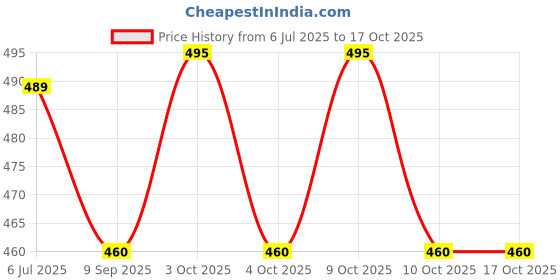 flipkart.com aldeco [Pack of 4 Multicolor Pocket Cloth Diaper with 8 White Insert Pad] / Washable Baby Cloth Diaper / Reusable Nappy for Kids of age 0-24 months aldeco Price History Graph from 6 Jul 2025 to 16 Oct 2025