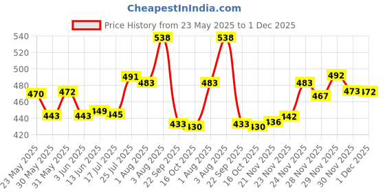 flipkart.com aldeco [Pack of 4 Pocket Cloth Diaper with 8 White Insert Pad] / Washable Baby Cloth Diaper / Reusable Nappy for Kids of age (0-24 months) (Multicolor) aldeco Price History Graph from 23 May 2025 to 1 Dec 2025
