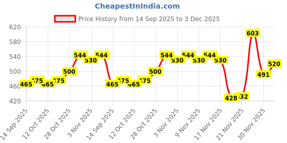 flipkart.com aldeco [Pack of 5 Multicolor Pocket Cloth Diaper with 5 White Insert Pad] / Washable Baby Cloth Diaper / Reusable Nappy for Kids of age 0-24 months aldeco Price History Graph from 14 Sep 2025 to 3 Dec 2025
