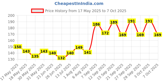 flipkart.com aldeco Pack of 6 - Baby Hosiery Cotton Langot or Nappy / Reusable & Washable Soft U-Shaped Printed Cloth Langot or Diaper for kids (0-3years) (Set of 6) aldeco Price History Graph from 17 May 2025 to 7 Oct 2025