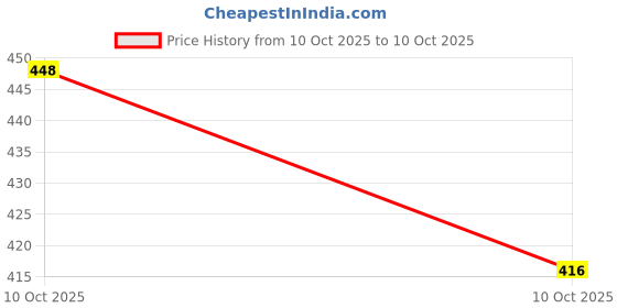 flipkart.com aldeco Pack of 6-Baby Pocket Diaper / Adjustable or free size Cloth Pocket Diaper/Nappy for child with No insert pad (0-24months) (Multicolor) aldeco Price History Graph from 10 Oct 2025 to 10 Oct 2025