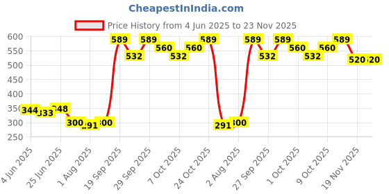 flipkart.com aldeco Washable & Waterproof Nappy 4 Adjustable For 0-30 Months. aldeco Price History Graph from 4 Jun 2025 to 22 Nov 2025
