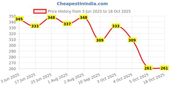 flipkart.com aldeco Washable & Waterproof Nappy 4 Adjustable For 0-30 Months. aldeco Price History Graph from 3 Jun 2025 to 18 Oct 2025