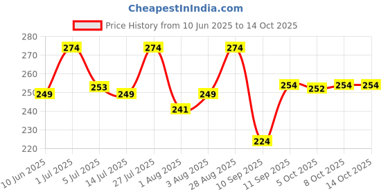 flipkart.com aldeco Washable Cloth Diaper Without Insert aldeco Price History Graph from 10 Jun 2025 to 14 Oct 2025