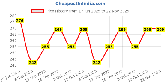 flipkart.com alden cushion set bedroom and soffa set Microfibre Floral Cushion Pack of 1 alden Price History Graph from 17 Jun 2025 to 22 Nov 2025